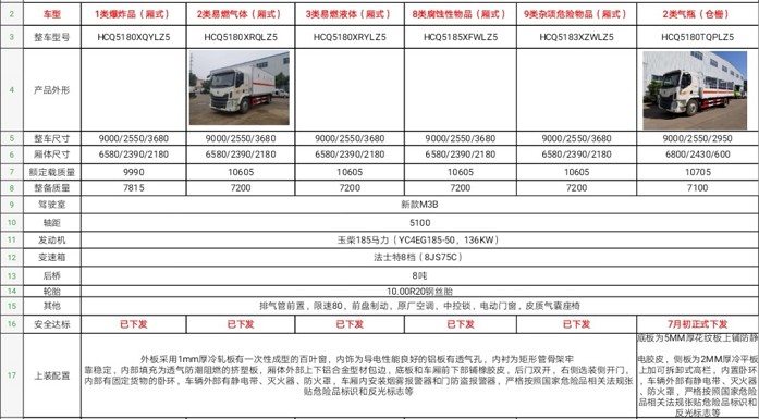 東風(fēng)柳汽危險(xiǎn)品廂式車參數(shù)表 東風(fēng)柳汽危險(xiǎn)品廂式車參數(shù)表
