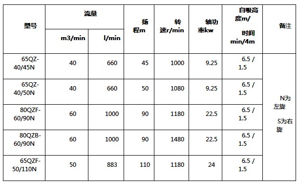 杭州威龍自吸式離心油泵主要技術(shù)性能指標(biāo) 杭州威龍自吸式離心油泵主要技術(shù)性能指標(biāo)