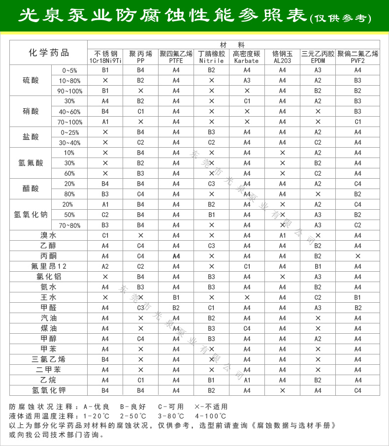 防腐蝕性能參照表 防腐蝕性能參照表