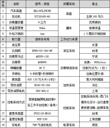 9立方東風多利卡D9智能型瀝青灑布車主要配件參數(shù) 9立方東風多利卡D9智能型瀝青灑布車主要配件參數(shù)