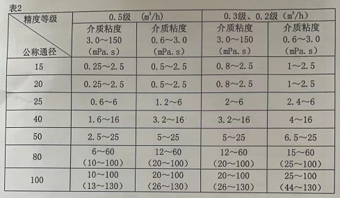 重慶耐德流計(jì)參數(shù)表 重慶耐德流計(jì)參數(shù)表