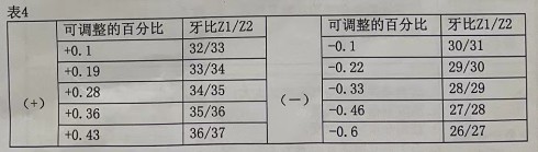 流量計(jì)掛輪調(diào)整表 流量計(jì)掛輪調(diào)整表