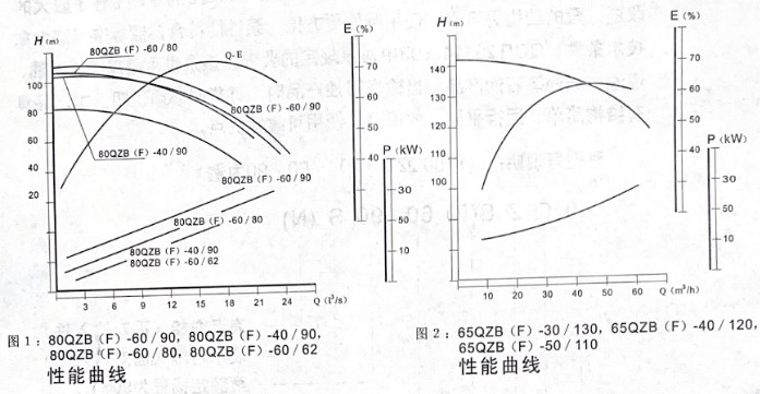 威龍泵各規(guī)格泵的性能曲線 威龍泵各規(guī)格泵的性能曲線