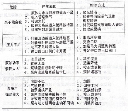 威龍泵可能的故障及排除方法 威龍泵可能的故障及排除方法