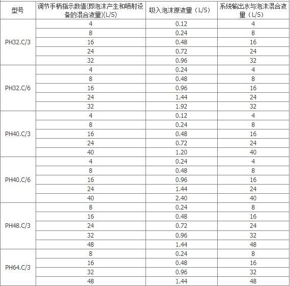 消防車環(huán)泵式泡沫比例混合器_船用PH32C型環(huán)泵式空氣泡沫比例混合器 消防車環(huán)泵式泡沫比例混合器_船用PH32C型環(huán)泵式空氣泡沫比例混合器